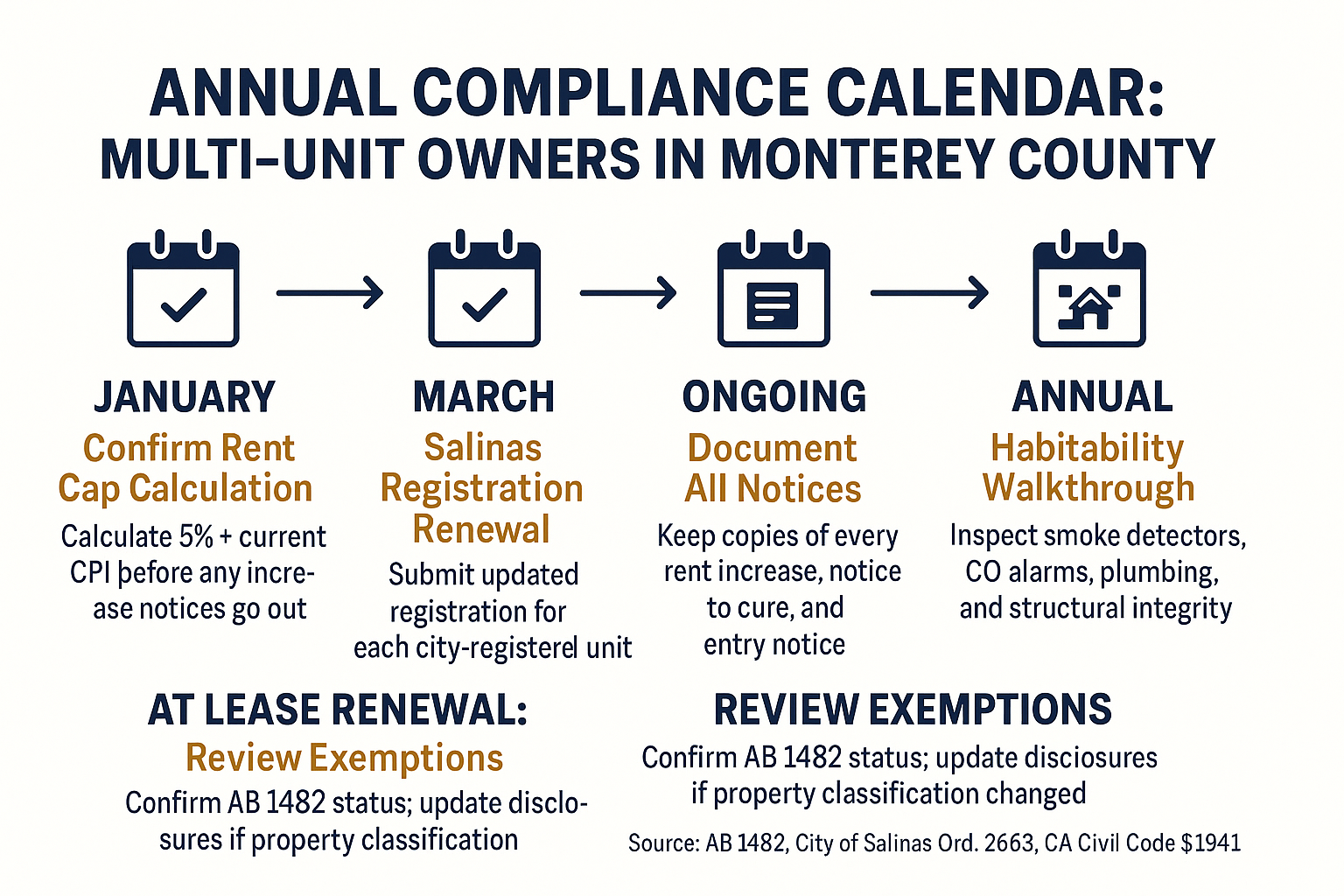How Multi-Unit Owners in Monterey County Stay Legally Compliant