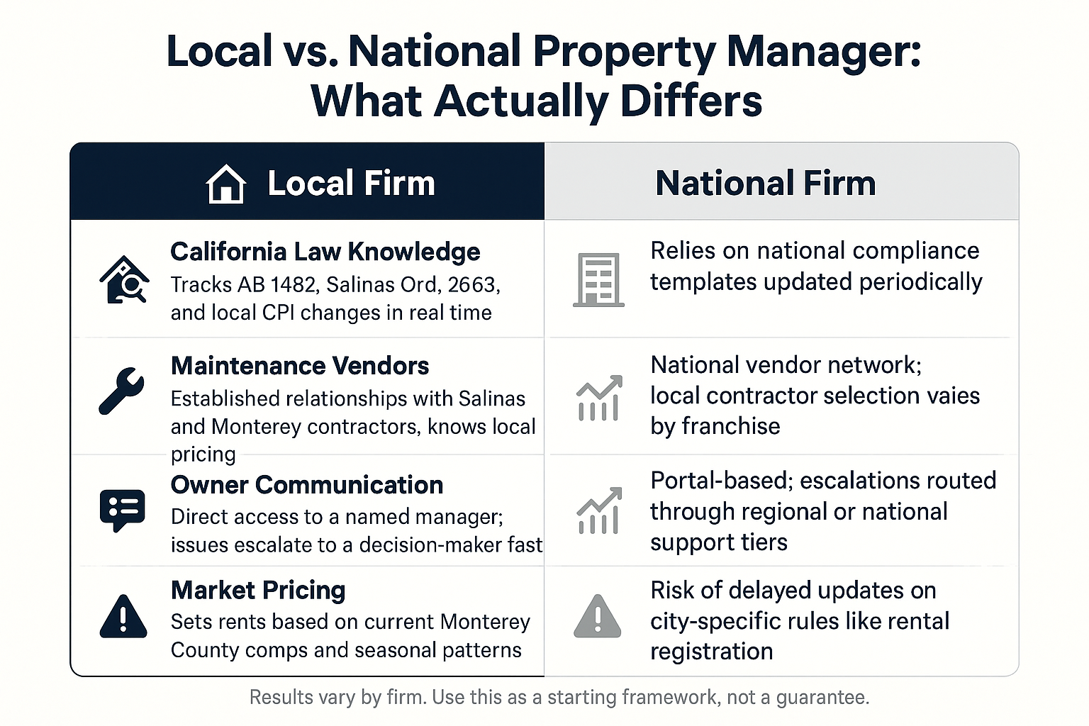 What Separates a Local Property Manager From a National Firm?